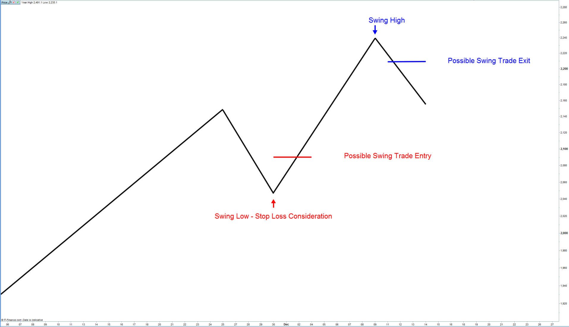 Swing trading. Zdroj: IG