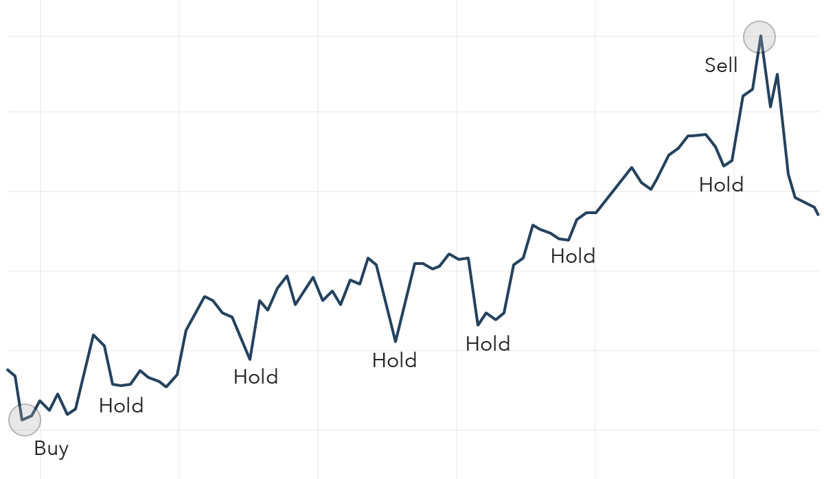 Buy and hold strategie. Zdroj: IG