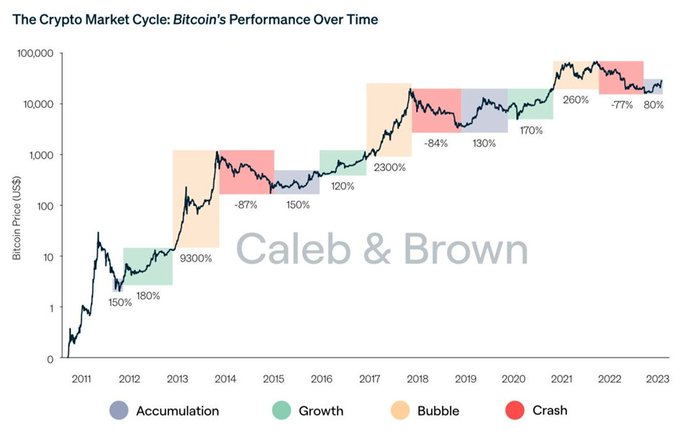 Čtyřletý cyklus na bitcoinu a kurzová výkonnost bitcoinu v průběhu času. 