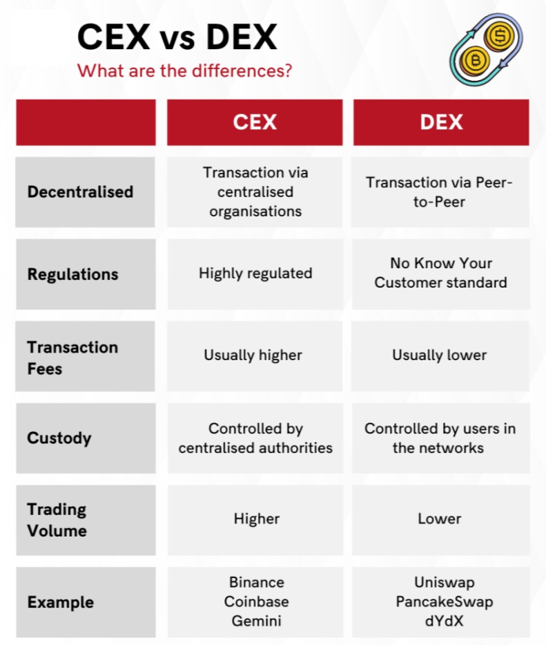 Rozdíl mezi krypto burzou CEX a DEX