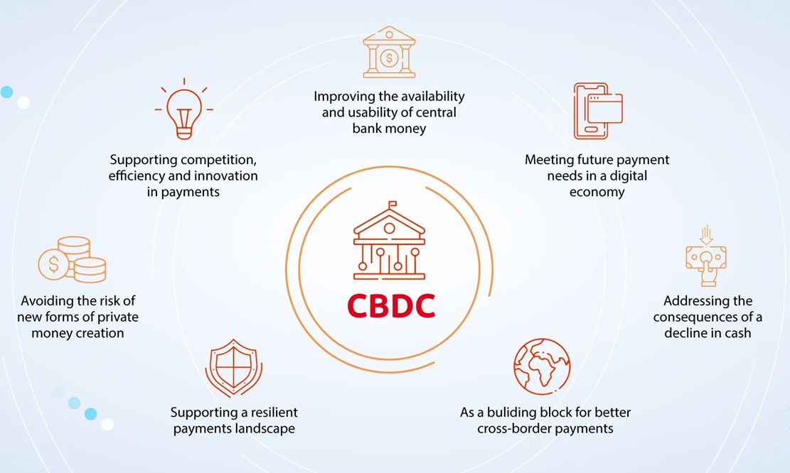 Další inovací je postupná integrace digitálních měn centrálních bank (CBDC)