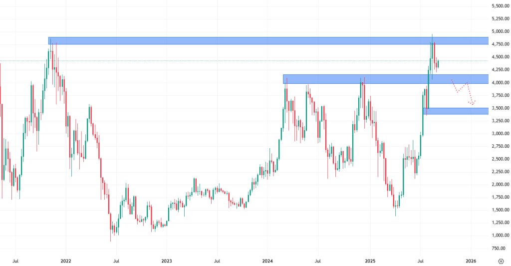 Týdenní cenový graf kryptoměny ethereum, která se obchoduje poblíž svých cenových maxim. 