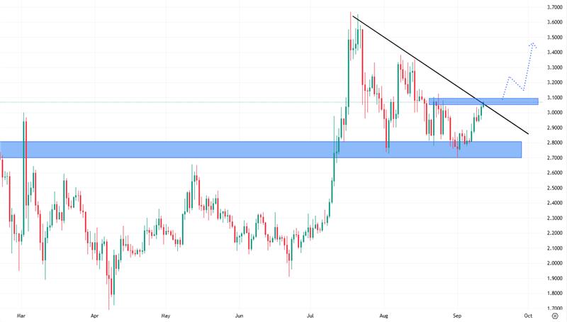 Denní cenový graf XRP, které se nyní snaží prorazit hodnotu klesající trendové čáry.