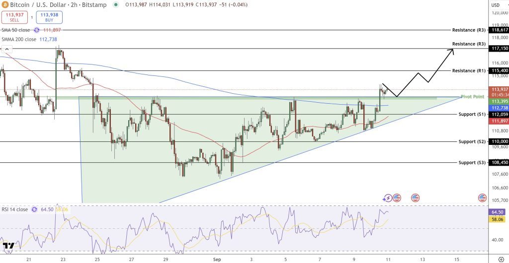 Bitcoin cenově konsoliduje kolem 114 000 USD.