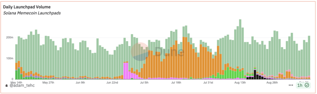 Denní objem launchpadu na Solaně