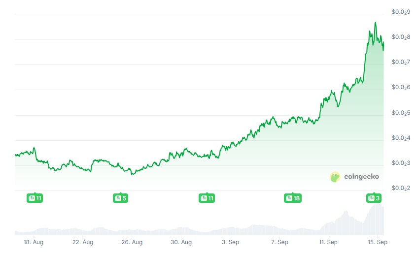 Graf ceny tokenu PUMP za poslední měsíc 