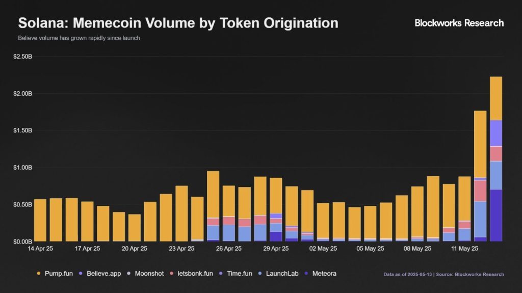 Graf objemu memecoinu podle původu