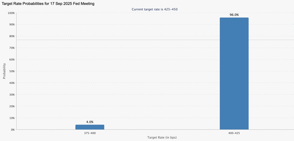 Pravděpodobnost snížení úrokových sazeb na 4 % – 4,25 % je na úrovni 96 %. 