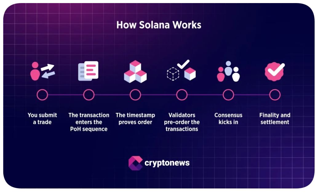 Co je Solana – Jak funguje Solana?
