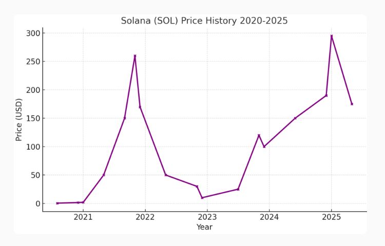 Solana graf – Vývoj ceny solany mezi roky 2020-2025