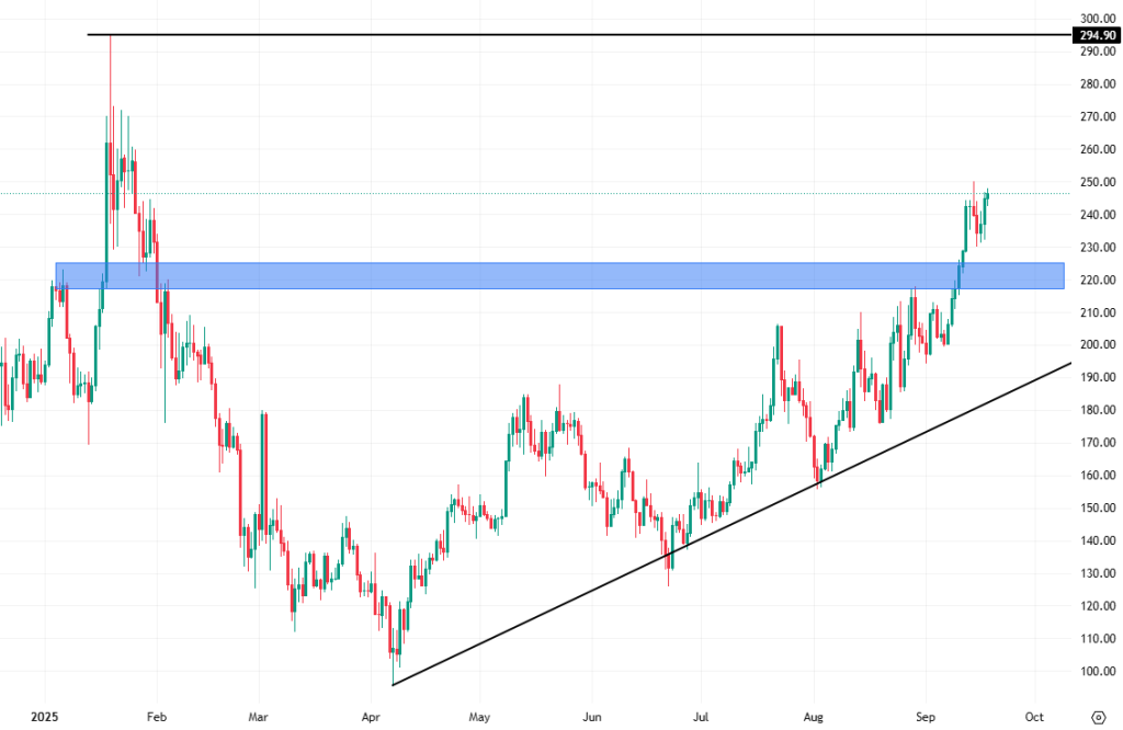 Denní cenový graf kryptoměny solana, která se obchoduje v rostoucím trendu. 