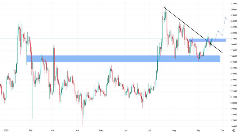 Denní cenový graf XRP, které dokázalo prorazit klesající trendovou čáru. 