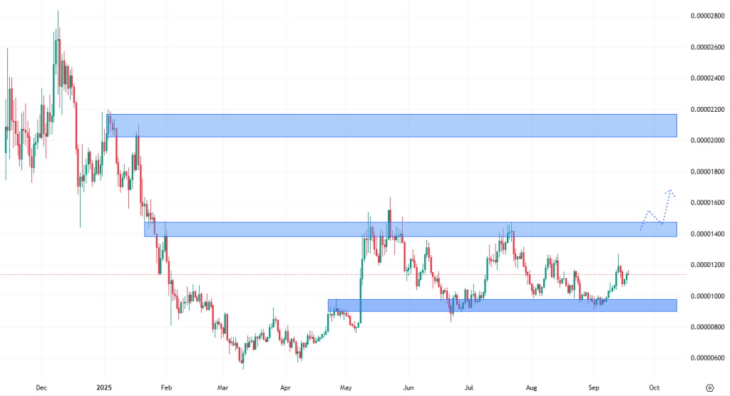 Denní cenový graf meme coinu PEPE, který stagnuje v postranním trendu. 