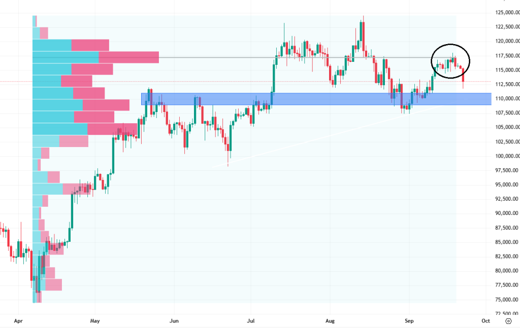 Denní cenový graf bitcoinu, který opět klesl až k hodnotě 112 000 USD. 