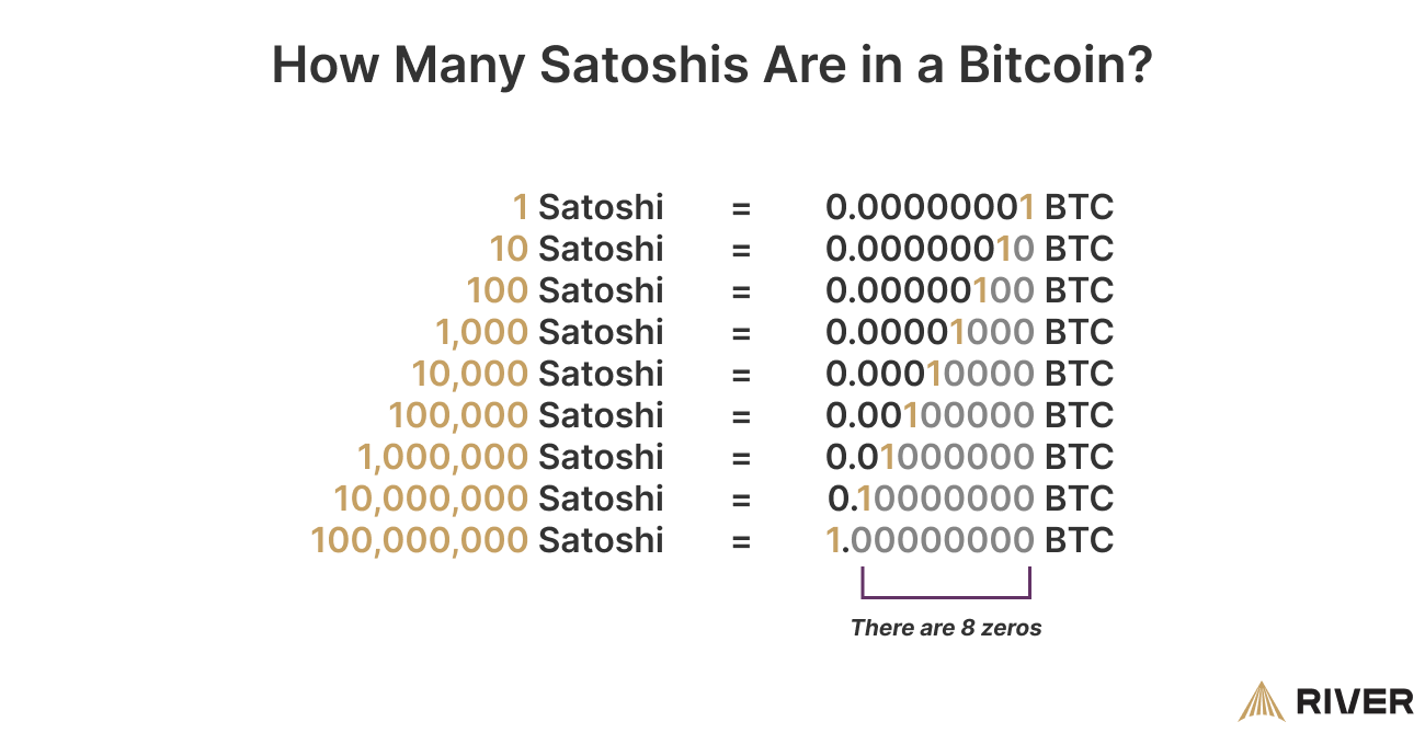 1 Bitcoin se dělí na 100 000 000 satoshi – nejmenší jednotku BTC.