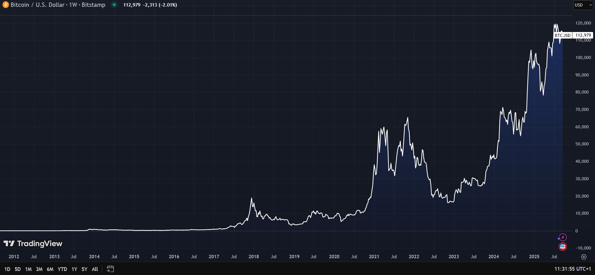 Bitcoin si i přes dramatické korekce udržuje stabilní dlouhodobý růstový trend. 