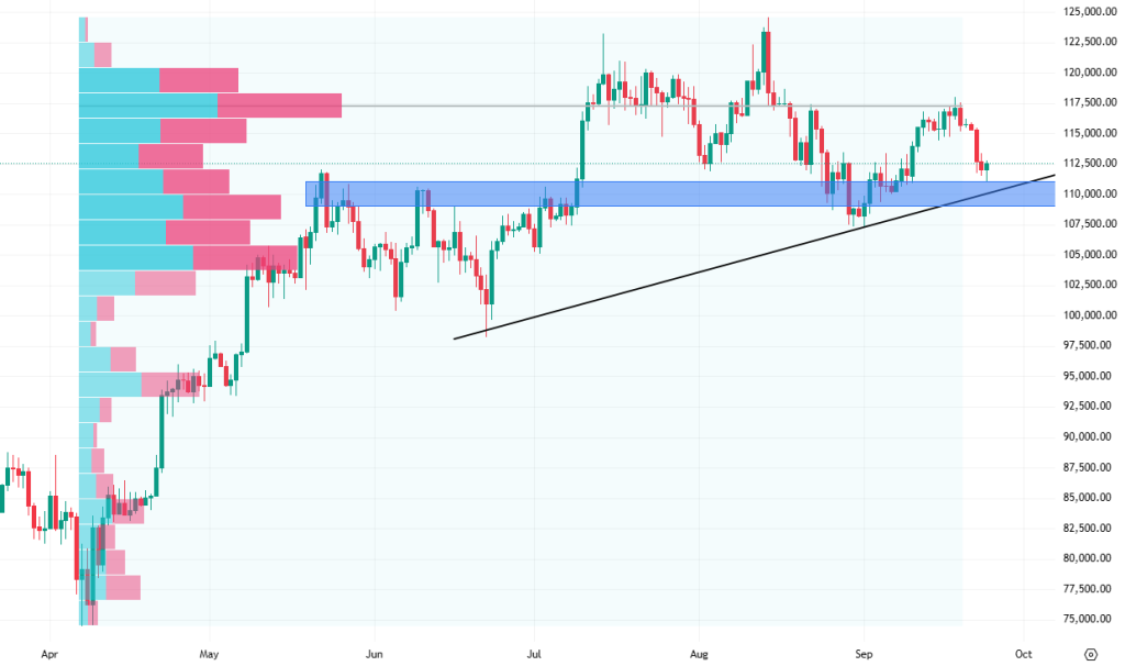 Denní cenový graf bitcoinu, který se stále obchoduje nad supportem.