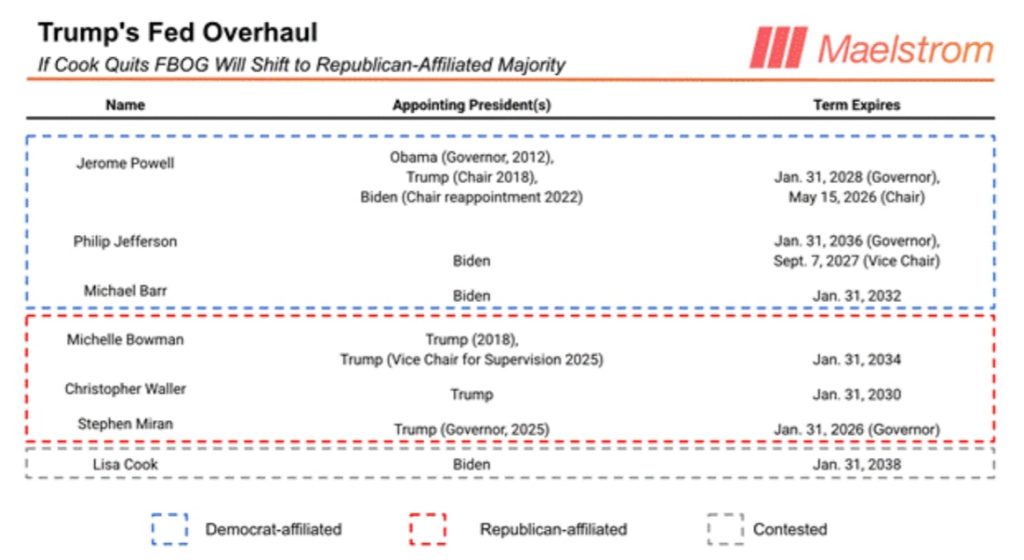 Trumpovo přeobsazení Fedu.