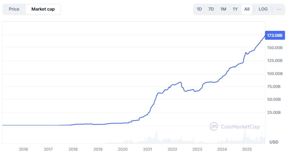 Tržní kapitalizace tetheru v posledních měsících stoupá.