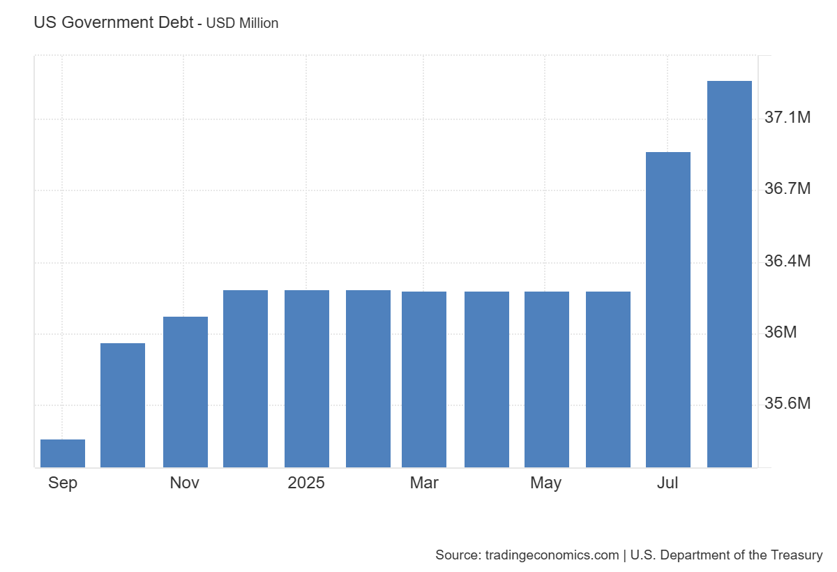 Americký státní dluh v roce 2025 prudce vzrostl, překročil 37,1 bilionu dolarů. Mohou být stablecoiny řešením?