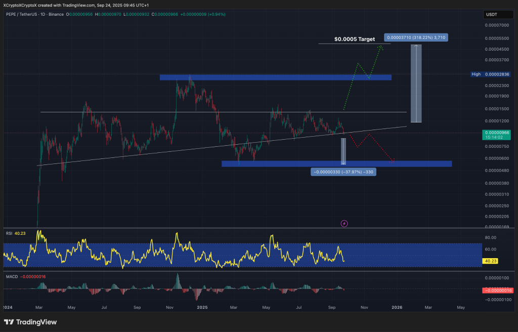Symetrický trojúhelník pro kryptoměnu PEPE s růstovým cílem až 200 %.
