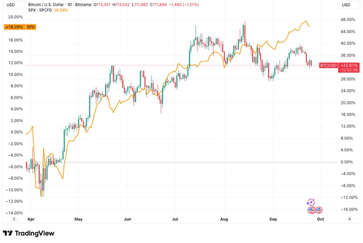 Denní graf BTC/USD vs. S&P 500. 