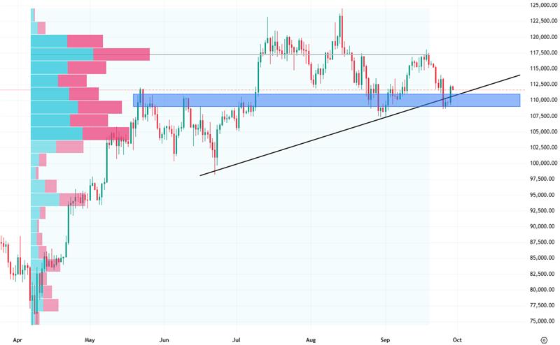 Denní cenový graf bitcoinu, který se stále drží nad hodnotou důležitého supportu. 
