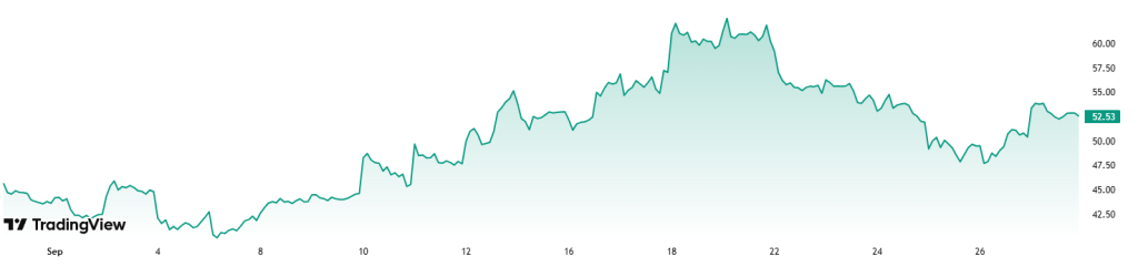 Graf akcii BitMine za poslední měsíc
