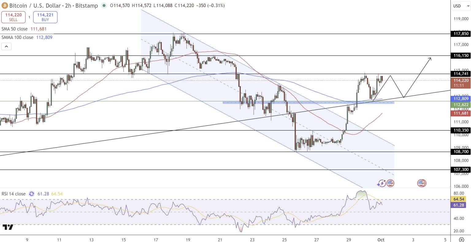 Bitcoin hledá směr, support drží, rezistence blokuje cestu vzhůru. 