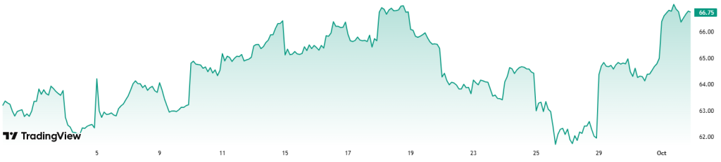 Graf iShares Bitcoin Trust ETF za poslední měsíc