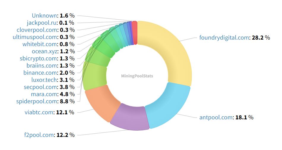 Podíl těžebních poolů v síti Bitcoinu, největší Foundry USA. 