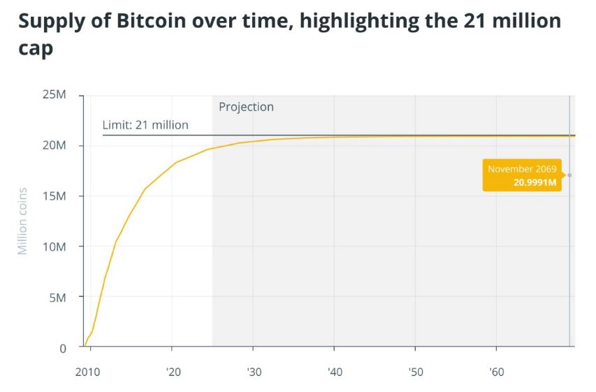 Vývoj nabídky Bitcoinu v čase s pevně daným limitem 21 milionů. 