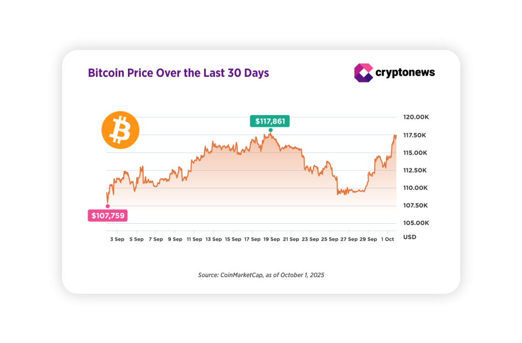 Zhodnocení ceny bitcoin za posledních 30 dnů
