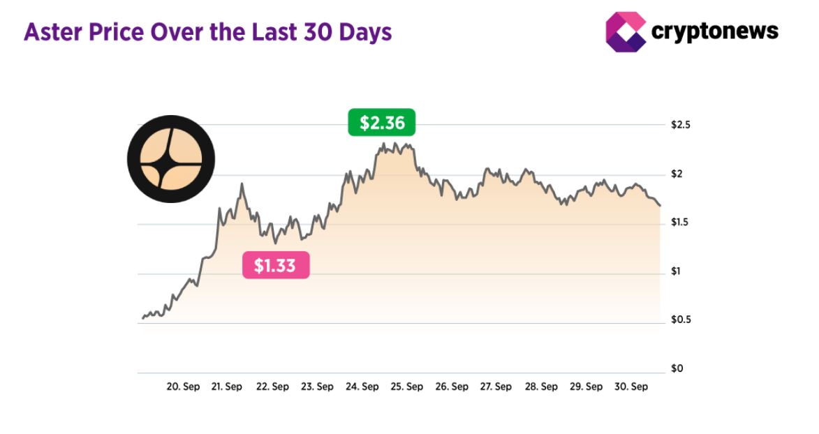Cena tokenu aster v září kolísala mezi 1,33 a 2,36 USD. Zdroj: Cryptonews / Coingecko
