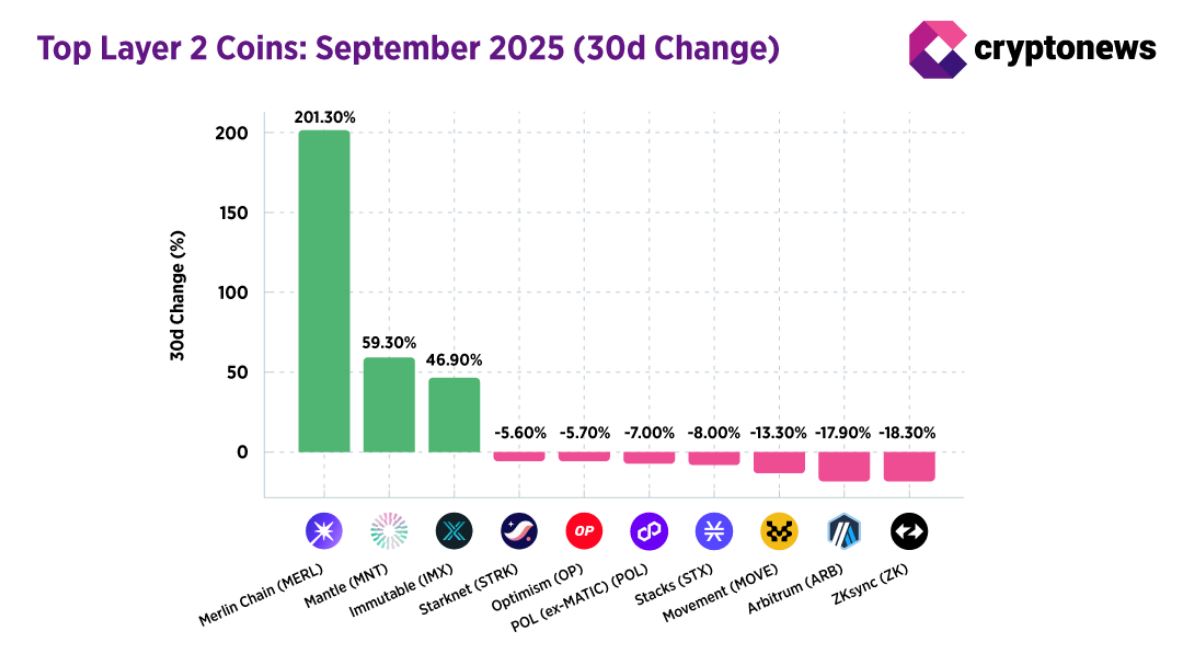 Výkonnost L2 tokenů v září 2025: Merlin Chain vede se ziskem 201 %. 