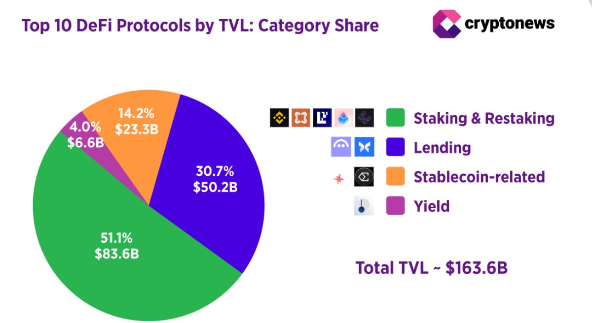 Liquid staking a restaking platformy dominují DeFi s více než polovinou celkové TVL. 