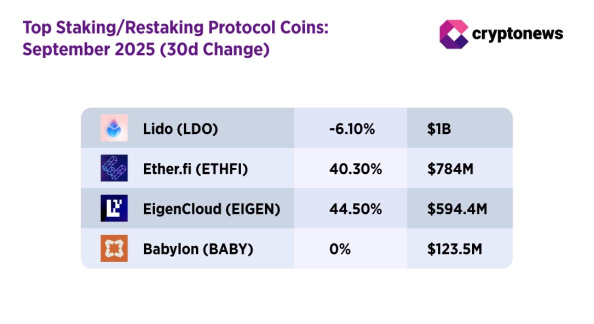 Výkonnost liquid staking a restaking tokenů v září 2025. 