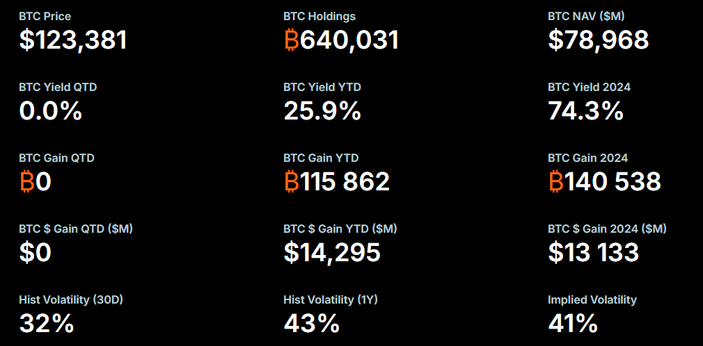 Firma strategy drží až 640 031 BTC.