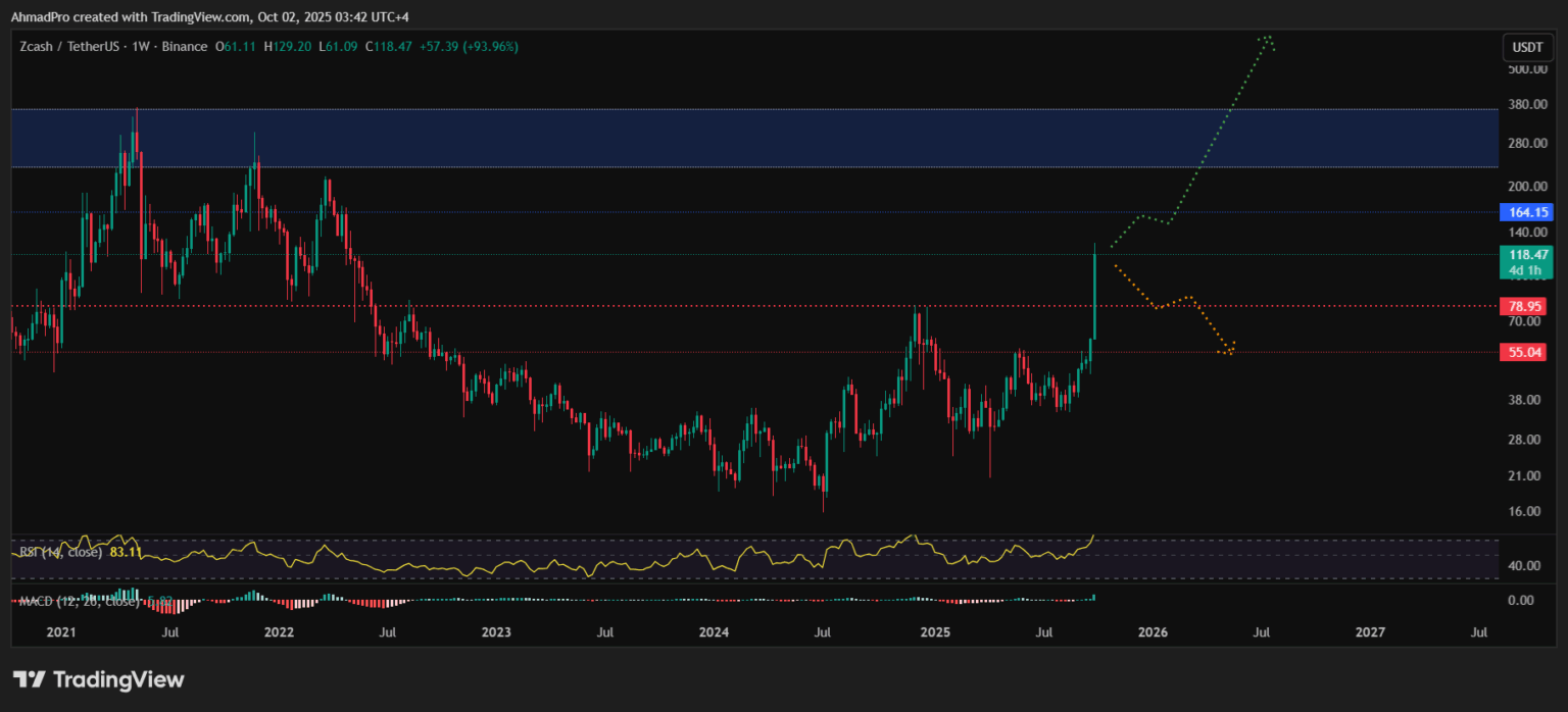 Zcash po prudkém růstu naráží na rezistenci, další cíl kolem 160 USD. Zdroj: TradingView