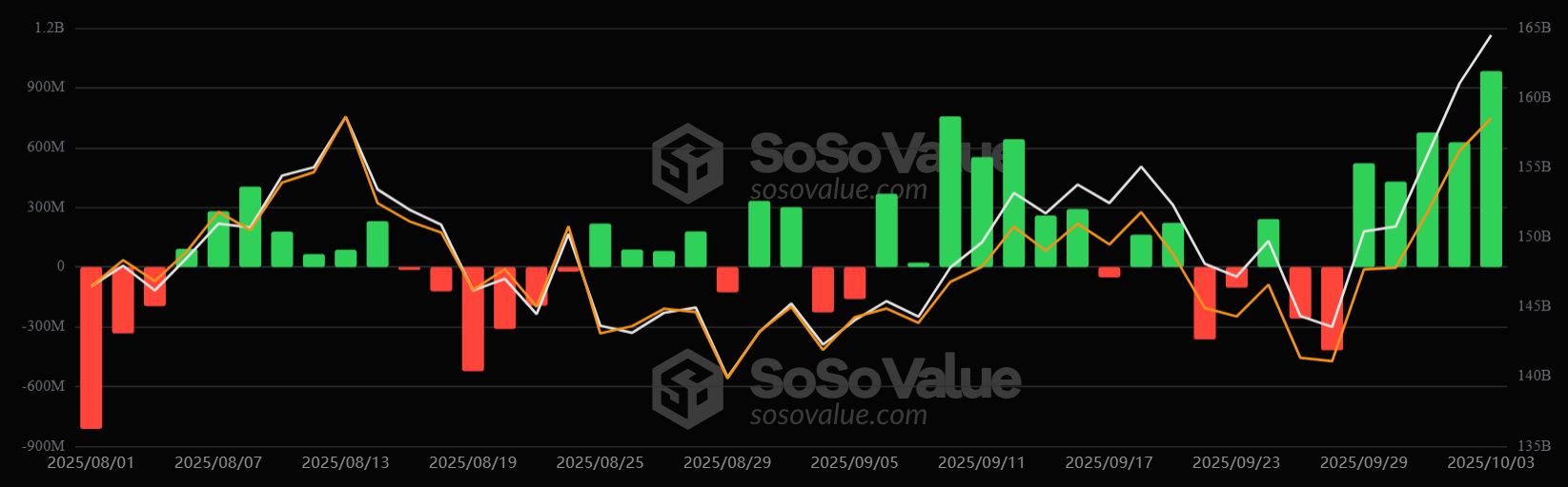 Na přelomu září a října 2025 prudce roste příliv kapitálu do spotových bitcoinových ETF. 