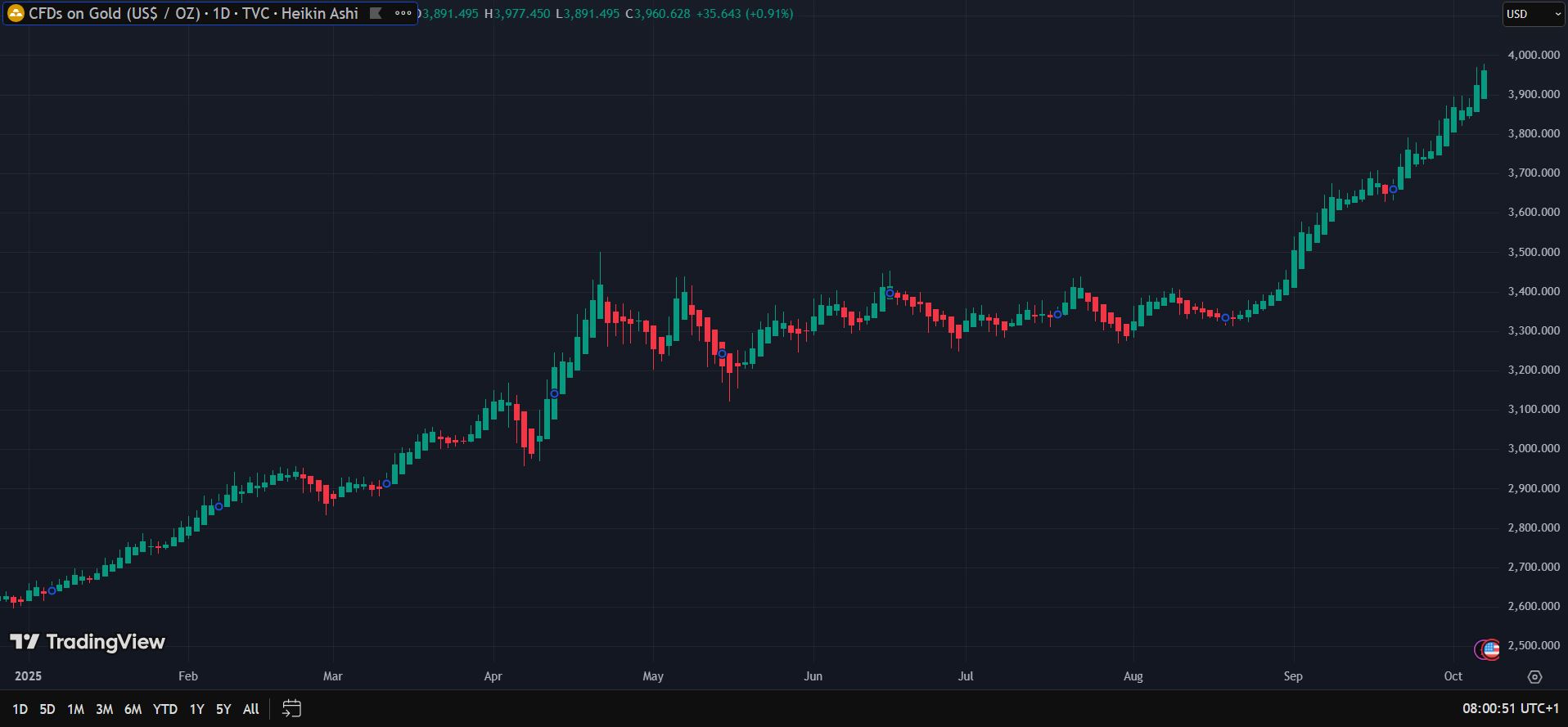 Zlato vystřelilo na nová maxima, překonává hranici 3 900 USD za unci. 