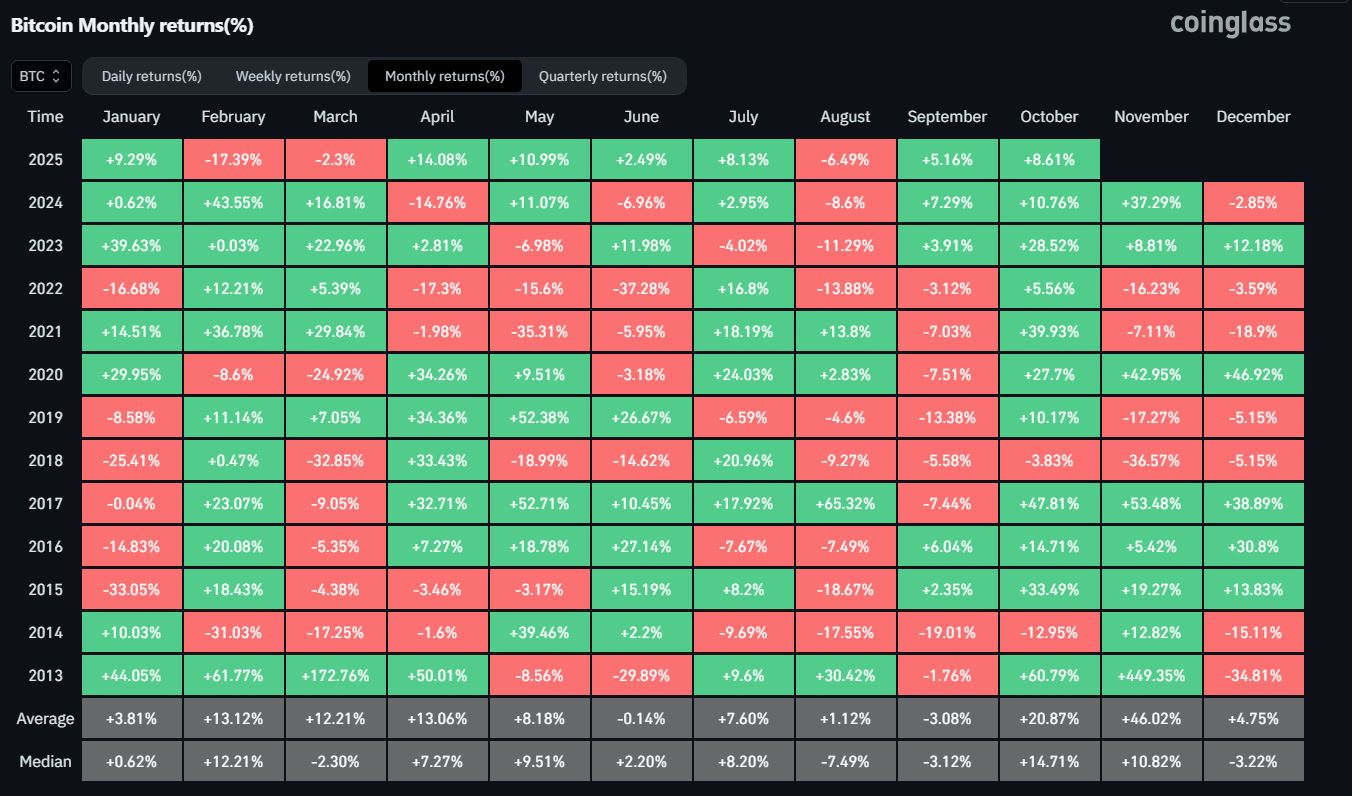 Historická výkonnost bitcoinu podle měsíců ukazuje, že říjen bývá tradičně silný. 