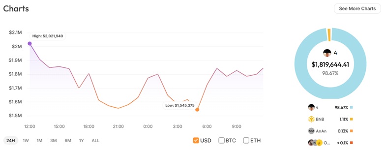 Portfolio obchodníka vygenerovalo za poslední týden nerealizovaný zisk přes 1,8 milionu dolarů. 