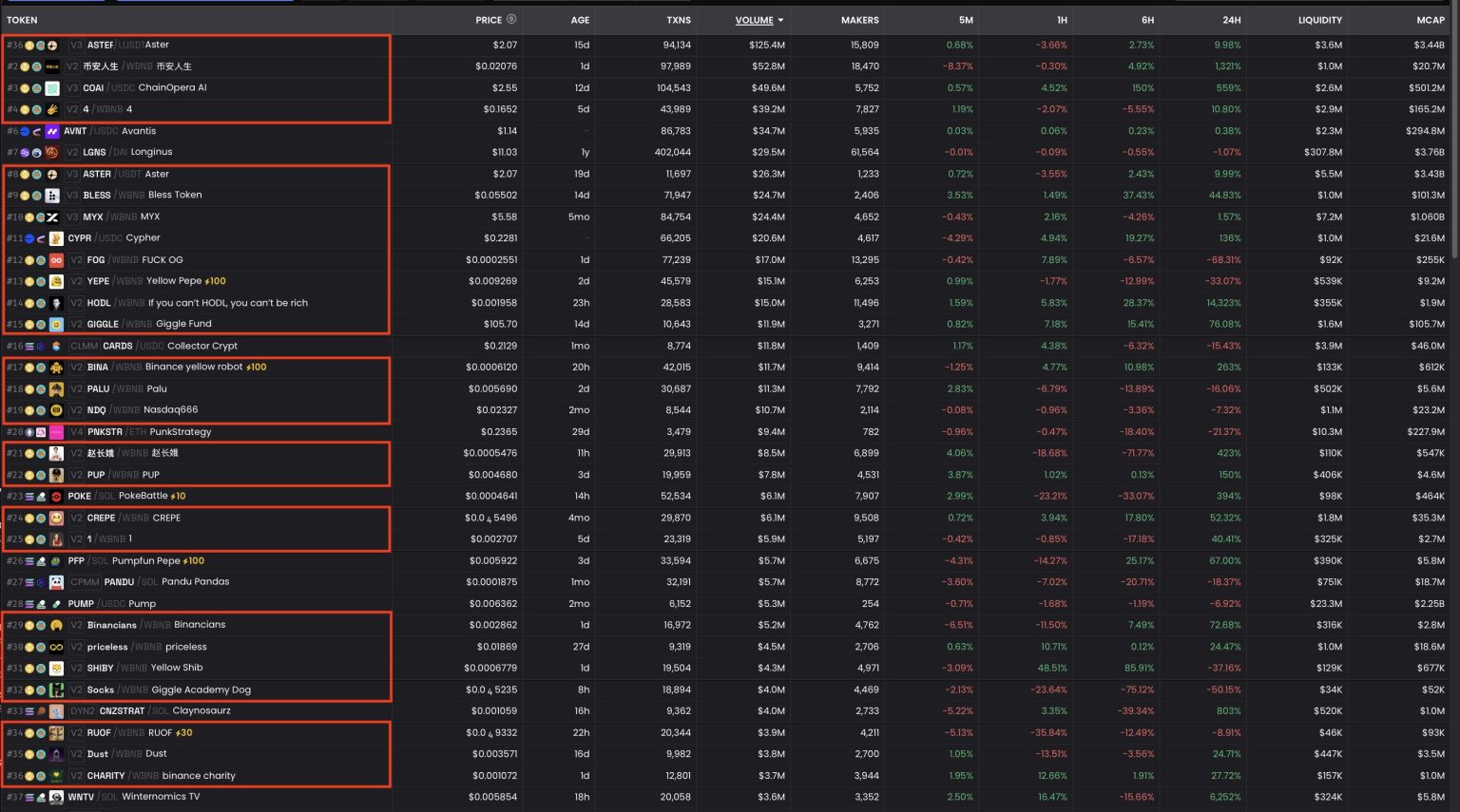Binance meme coiny dominují žebříčkům. 