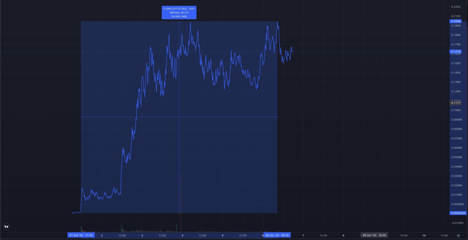 Graf ukazuje raketový růst tokenu 4 o více než 37 000 %. 