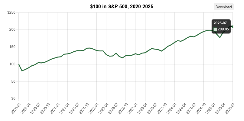 Graf nárůstu investice 100 dolarů do indexu S&P 500 od roku 2020.