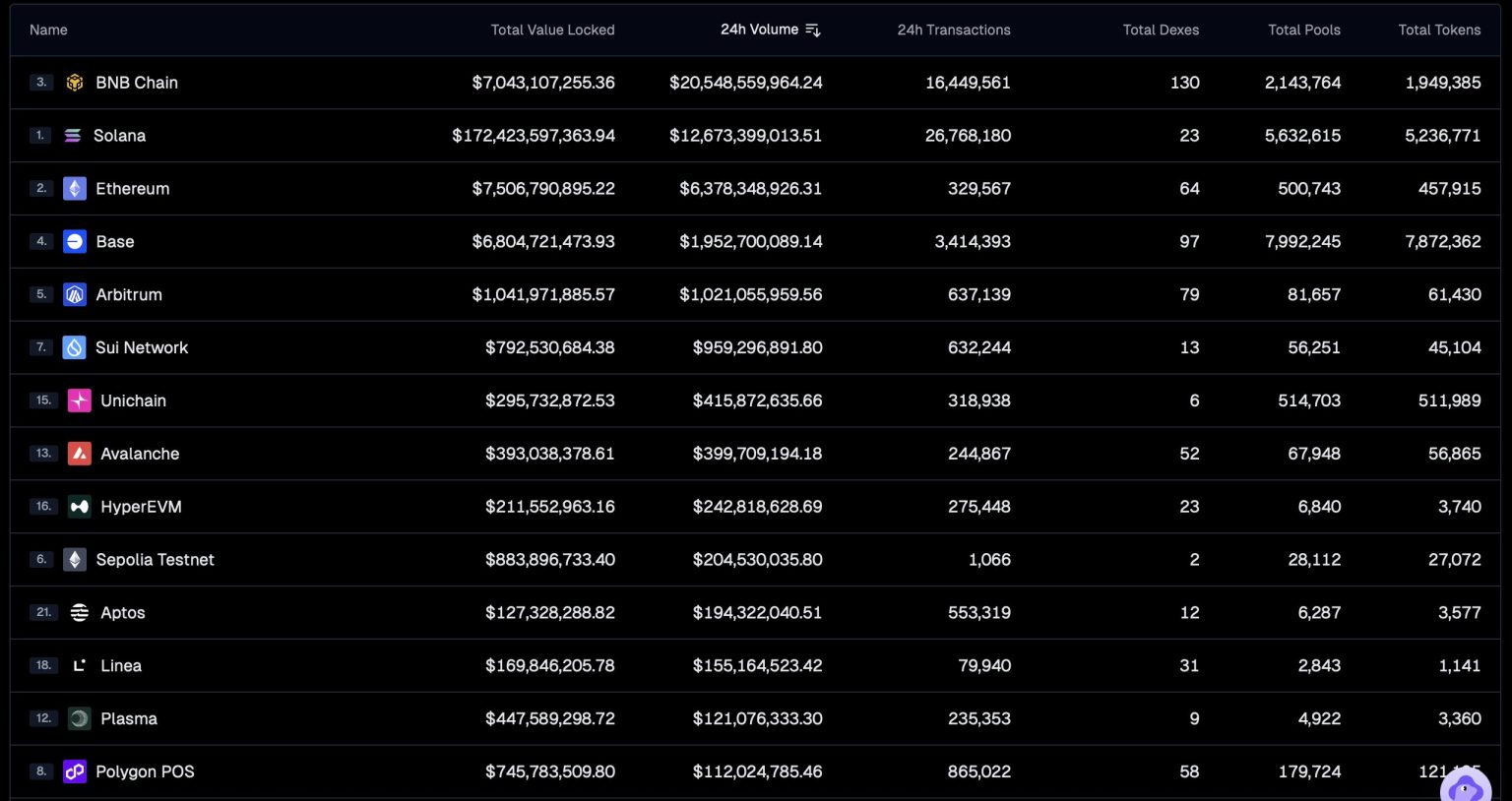 BNB Chain překonal konkurenci, denní objem obchodů vystřelil nad 20 miliard dolarů.