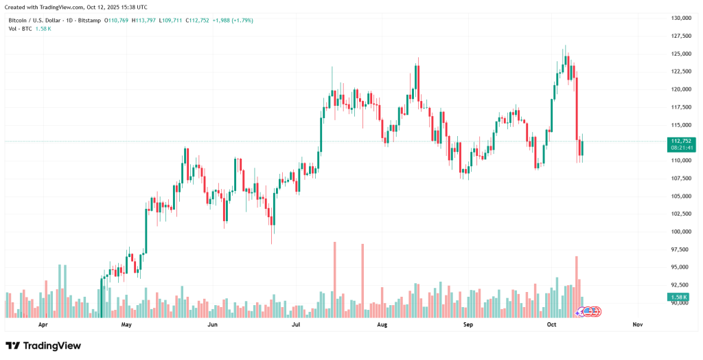 Denní cenový graf bitcoinu, po propadu se obchoduje kolem 112 000 USD. 