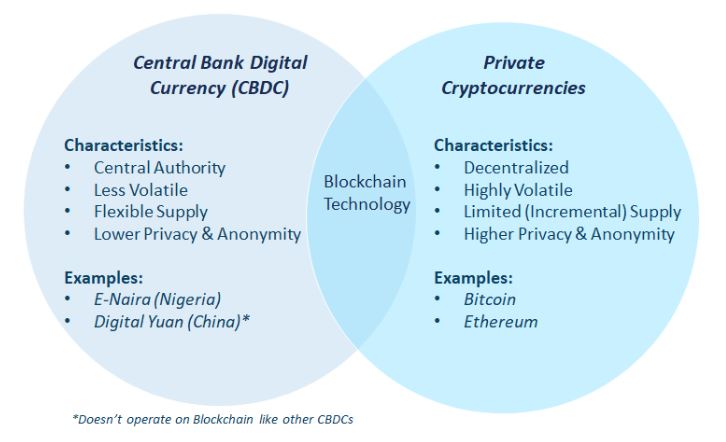 Digitální měna – základní charakteristika CBDC a kryptoměn.