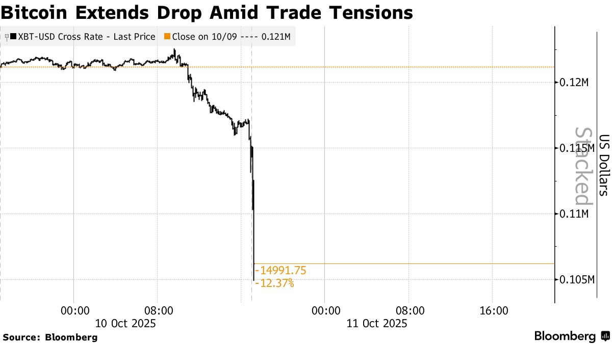 Bitcoin během jediného dne prudce klesl o více než 12 %. 